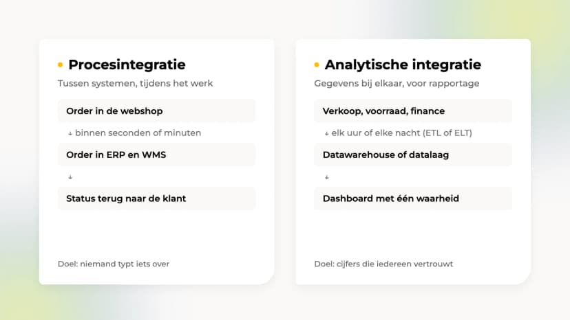 Schema met twee kaarten. Links procesintegratie: een order in de webshop gaat binnen seconden of minuten naar ERP en WMS, en de status gaat terug naar de klant. Rechts analytische integratie: gegevens uit verkoop, voorraad en finance gaan elk uur of elke nacht via ETL of ELT naar een datawarehouse, en daarna naar een dashboard.