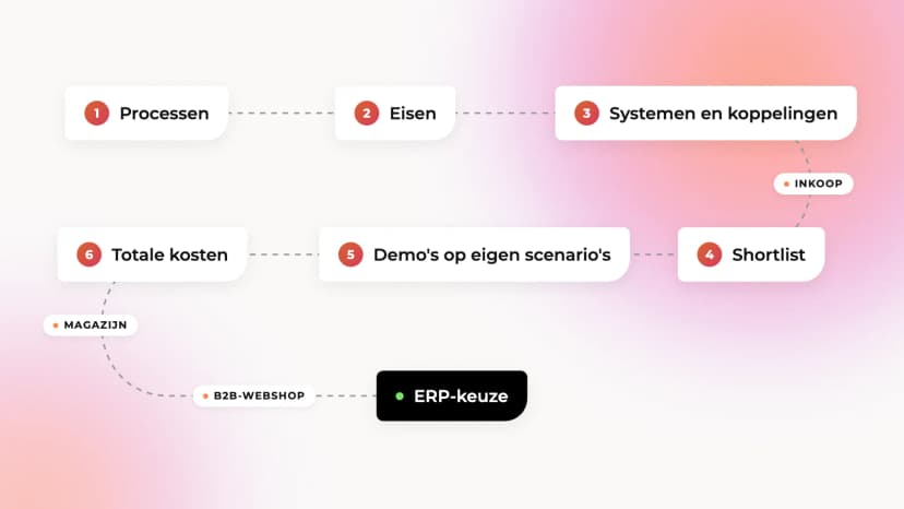 Hoe kies je een ERP voor een groothandel? Zes stappen