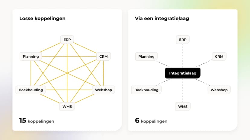 Schema: links zes systemen die elk rechtstreeks met elkaar verbonden zijn, vijftien koppelingen. Rechts dezelfde zes systemen die elk één verbinding hebben met een centrale integratielaag, zes koppelingen.