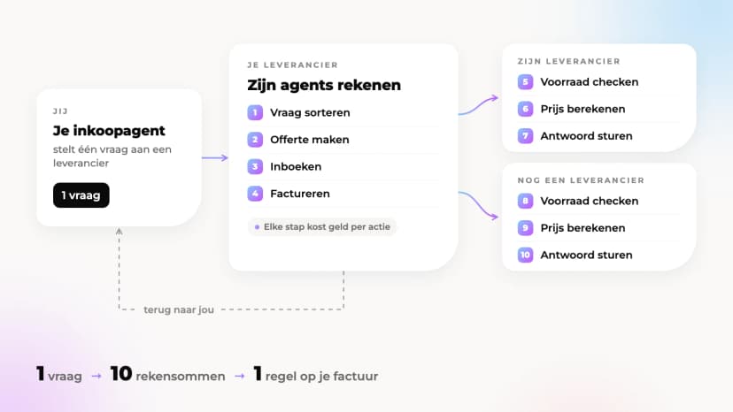 Schema: je inkoopagent stelt één vraag aan een leverancier. Diens agents sorteren de vraag, maken een offerte, boeken in en factureren, en vragen twee eigen leveranciers naar voorraad en prijs: samen tien rekensommen. Terug bij jou staat één regel op de factuur.