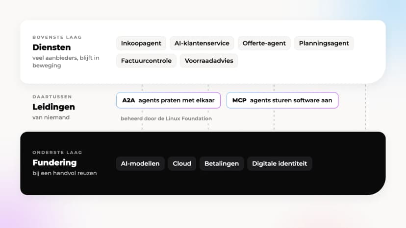 Schema met drie lagen. Bovenaan de diensten, zoals een inkoopagent en een AI-klantenservice, met veel aanbieders. Daartussen de leidingen A2A en MCP, beheerd door de Linux Foundation. Onderaan de fundering van AI-modellen, cloud, betalingen en digitale identiteit, bij een handvol reuzen.
