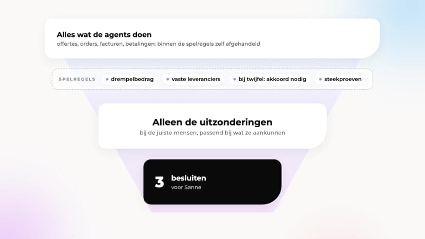 Trechter: alles wat de agents doen, wordt binnen de spelregels zelf afgehandeld. Na de spelregels drempelbedrag, vaste leveranciers, akkoord bij twijfel en steekproeven blijven alleen de uitzonderingen over, die bij de juiste mensen terechtkomen, passend bij wat ze aankunnen. Daarvan zijn er drie besluiten voor Sanne.