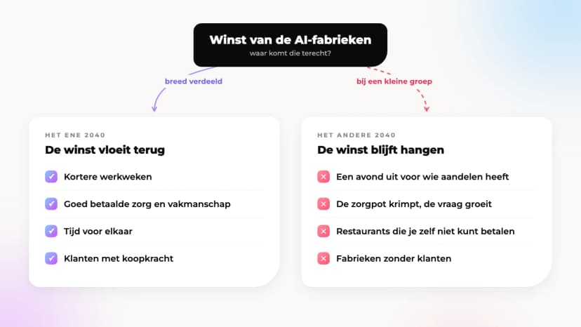 Schema: bovenaan de winst van de AI-fabrieken. Links het ene 2040, waarin de winst breed wordt verdeeld: kortere werkweken, goed betaalde zorg en vakmanschap, tijd voor elkaar en klanten met koopkracht. Rechts het andere 2040, waarin de winst bij een kleine groep blijft: een avond uit voor wie aandelen heeft, een krimpende zorgpot bij een groeiende vraag, restaurants die je zelf niet kunt betalen en fabrieken zonder klanten.