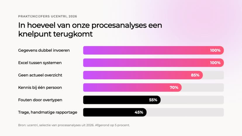 Staafdiagram: in 100 procent van de procesanalyses gegevens dubbel invoeren en Excel tussen systemen, in 85 procent geen actueel overzicht, in 70 procent kennis bij één persoon, in 55 procent fouten door overtypen en in 45 procent trage, handmatige rapportage