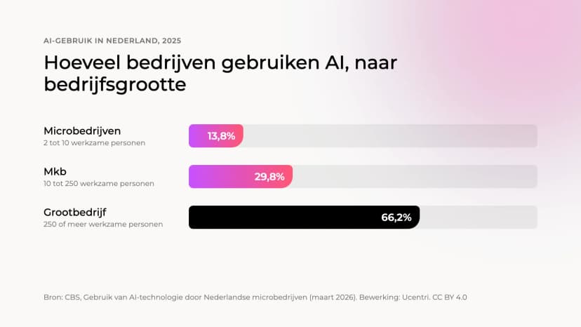 Staafdiagram: AI-gebruik in 2025 bij microbedrijven 13,8 procent, mkb 29,8 procent, grootbedrijf 66,2 procent