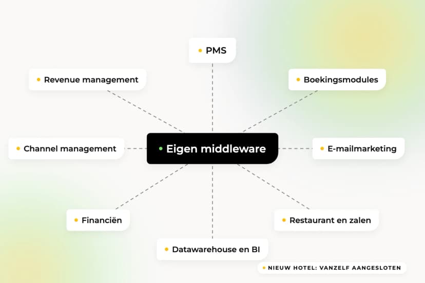 Eigen middleware voor Fletcher Hotels