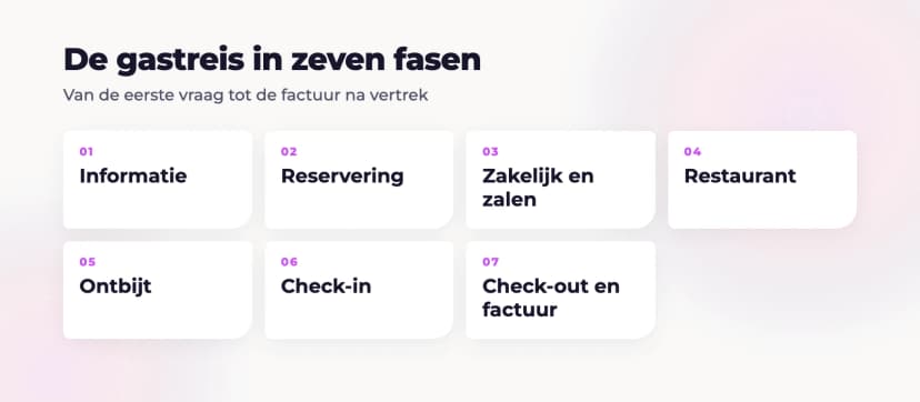 De gastreis in zeven fasen: informatie, reservering, zakelijk en zalen, restaurant, ontbijt, check-in, en check-out en factuur