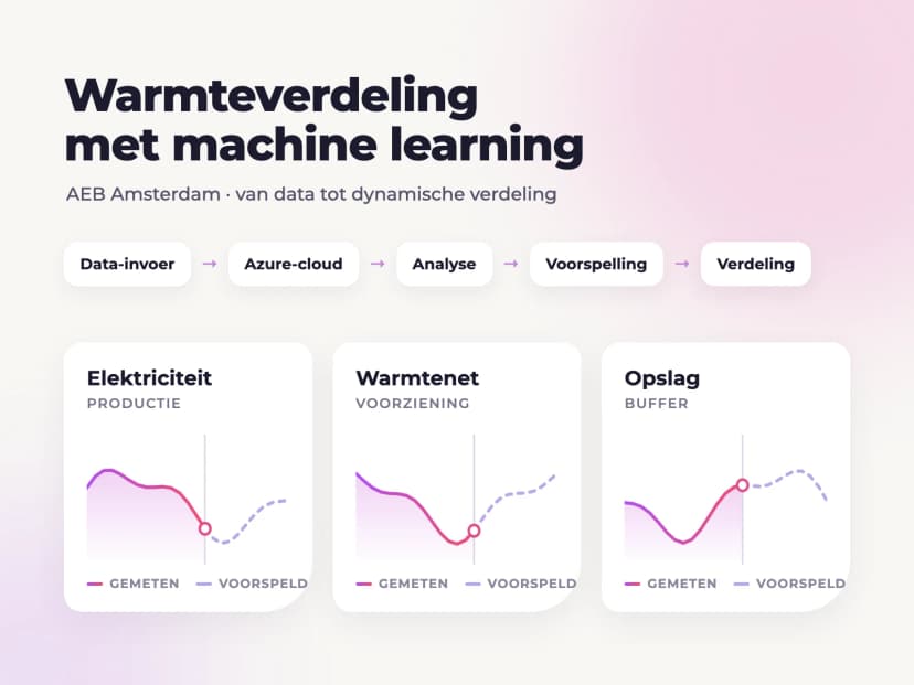 Warmteverdeling met Azure Machine Learning bij AEB